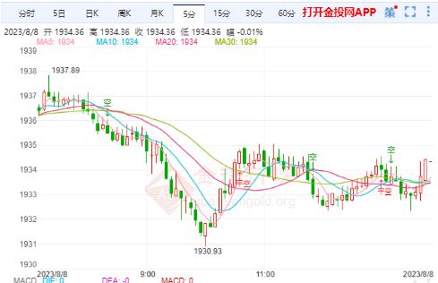 黃金短線下行風(fēng)險(xiǎn)有所增加