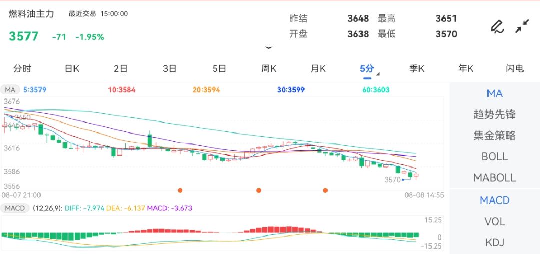 8月8日期货软件走势图综述：燃料油期货主力跌1.95%