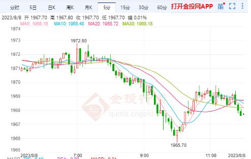 美黄金行情：美债收益率见顶风险仍存 日内金价短线先看回落