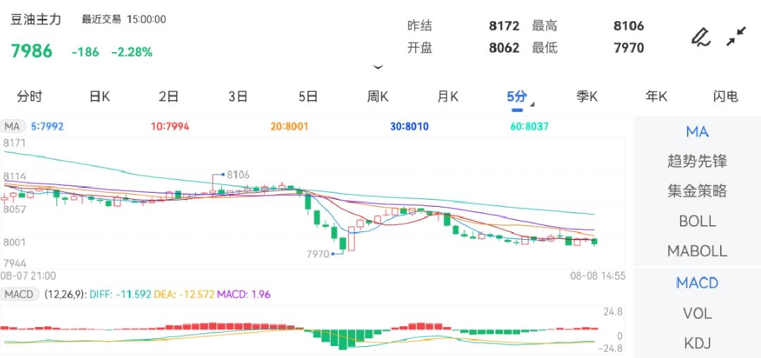 8月8日期货软件走势图综述：豆油期货主力跌2.28%