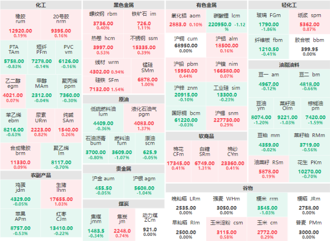 期市开盘：黑色金属板块集体上涨 铁矿石、硅铁、锰硅主力涨超1%