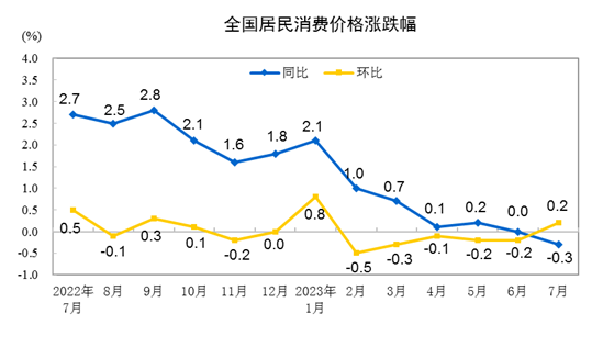 國(guó)家統(tǒng)計(jì)局：7月CPI同比由持平轉(zhuǎn)為下降0.3% PPI同比降幅收窄至4.4%