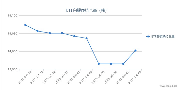 【白银etf持仓量】8月8日白银ETF较上一日增持37.09吨