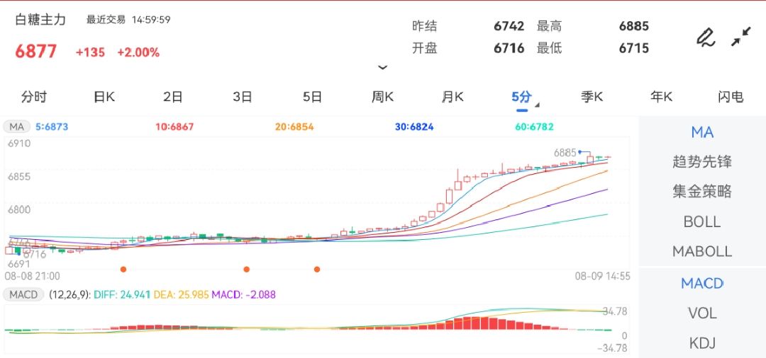 8月9日期货软件走势图综述：白糖期货主力涨2.00%