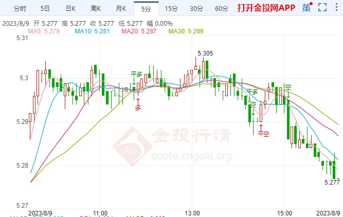 美国CPI恐意外爆表 纸白银短线走强