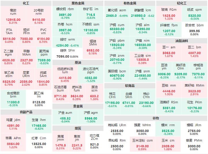 8月9日早盘：贵金属集体下跌 菜籽粕及尿素涨逾2%