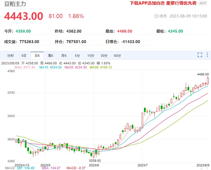 豆粕价格仍有上涨空间 大豆供应偏紧仍未缓解