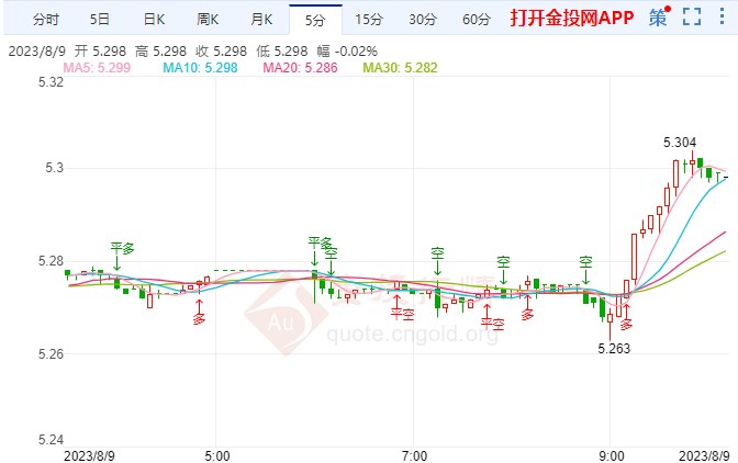 美联储三号人物收鹰放鸽 纸白银看涨