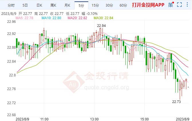 伦敦银短线偏向看涨 欧美银行业卷入新恐慌