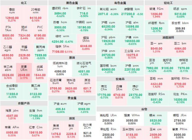 早盘：化工板块涨多跌少 尿素主力涨超3%