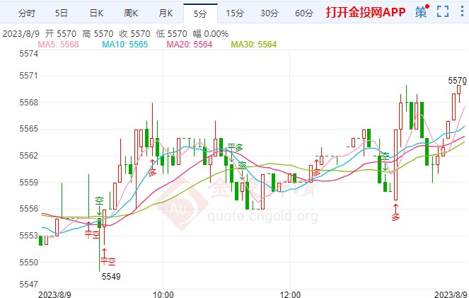 美联储加息迹象多 白银td持续探低