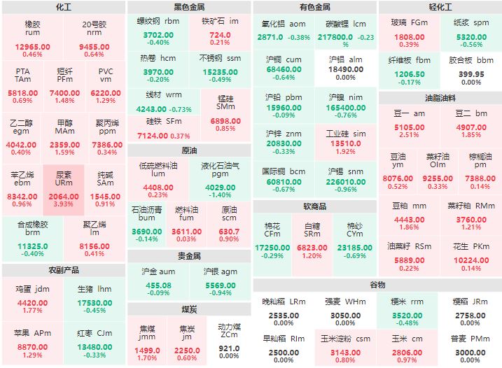 8月9日午盘：油脂油料集体上涨 尿素涨逾3%