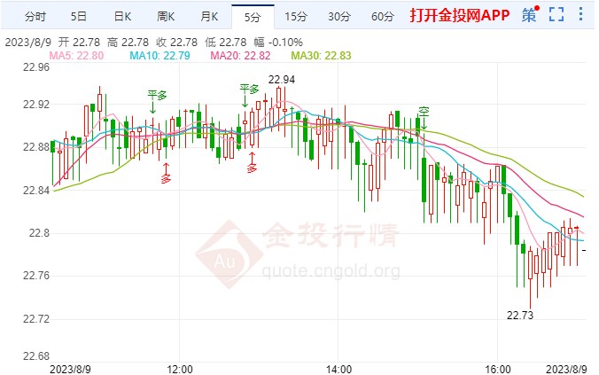 8月9日现货白银晚盘行情预测