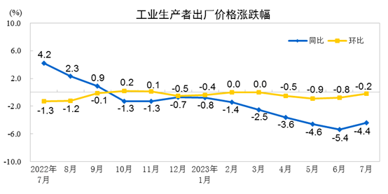 國(guó)家統(tǒng)計(jì)局：7月CPI同比由持平轉(zhuǎn)為下降0.3% PPI同比降幅收窄至4.4%