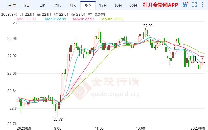 美联储哈克称维持利率不变 comex白银上探