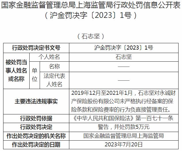 永诚财产保险石志坚因未严格执行经备案的保险条款和保险费率 被罚款5万元