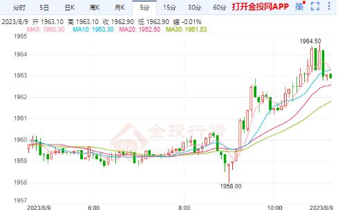 美黄金行情：美国6月贸易逆差大幅收窄 黄金下行屡创新低