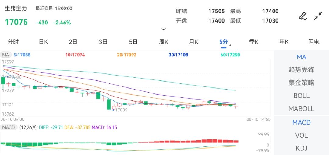 8月10日期货软件走势图综述：生猪期货主力跌2.46%