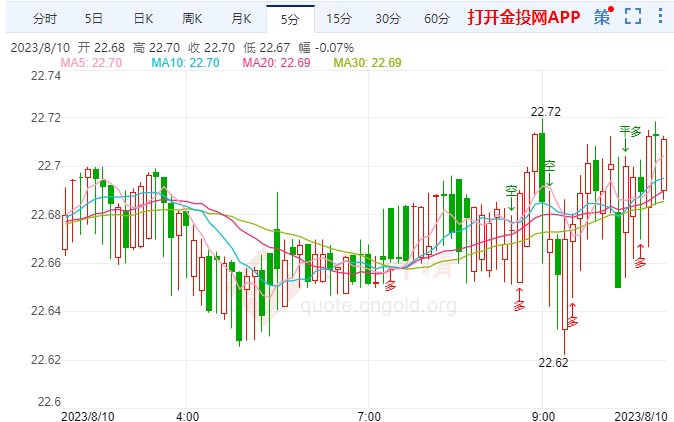 中国通缩成市场“好消息” 现货白银偏涨