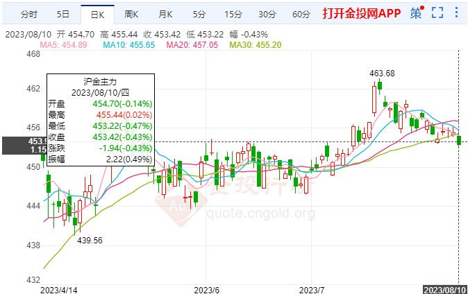 黃金期貨繼續(xù)收陰 今日金價(jià)窄幅慢漲