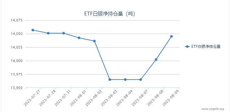 【白银etf持仓量】8月9日白银ETF较上一日增持42.80吨