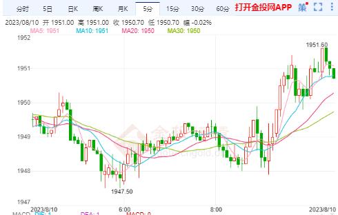 美黄金行情：市场屏息等待美国通胀报告 金价日内维持上涨