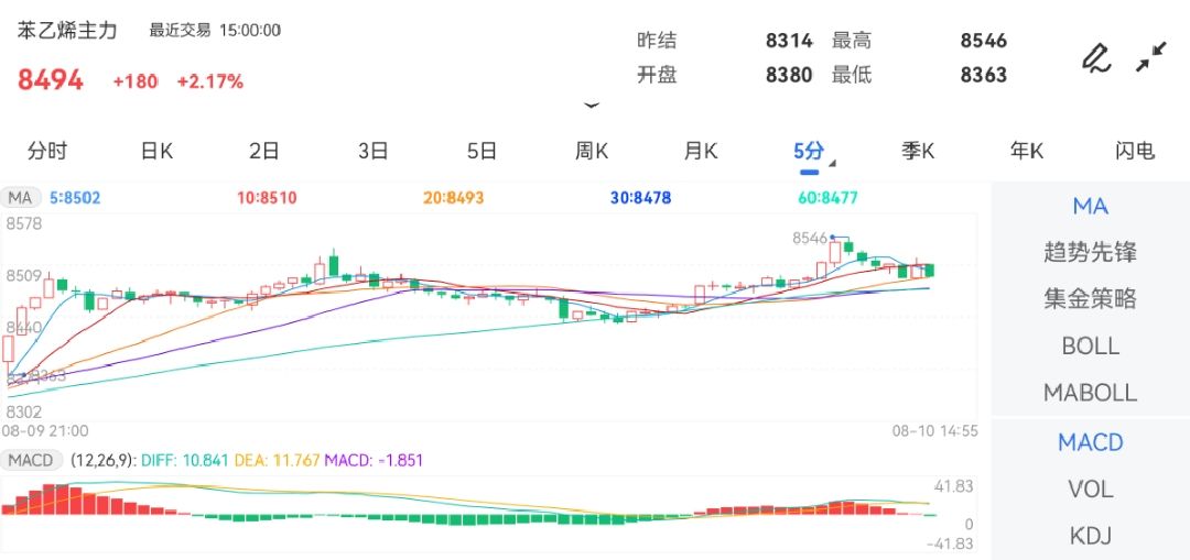 8月10日期货软件走势图综述：苯乙烯期货主力涨2.17%