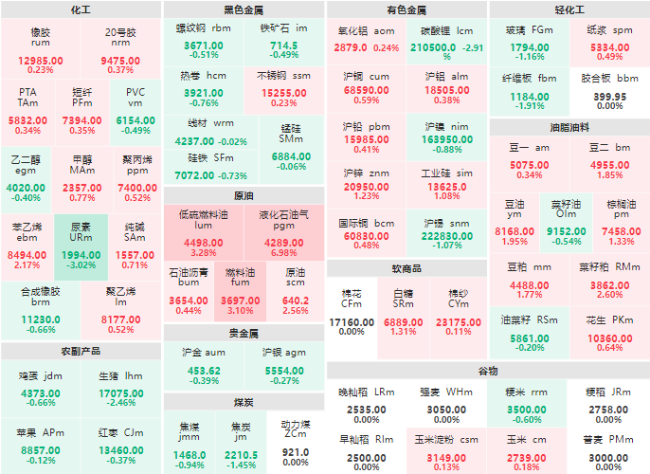 收盘：液化石油气主力封涨停板 高低硫燃料油主力涨超3%