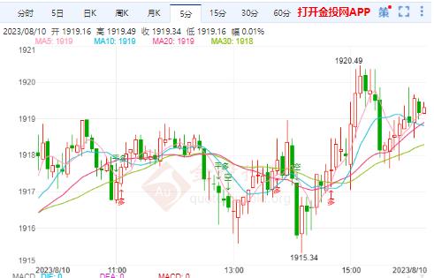 金投财经晚间道：初请数据携手CPI数据来袭 金价跌至一个月低位