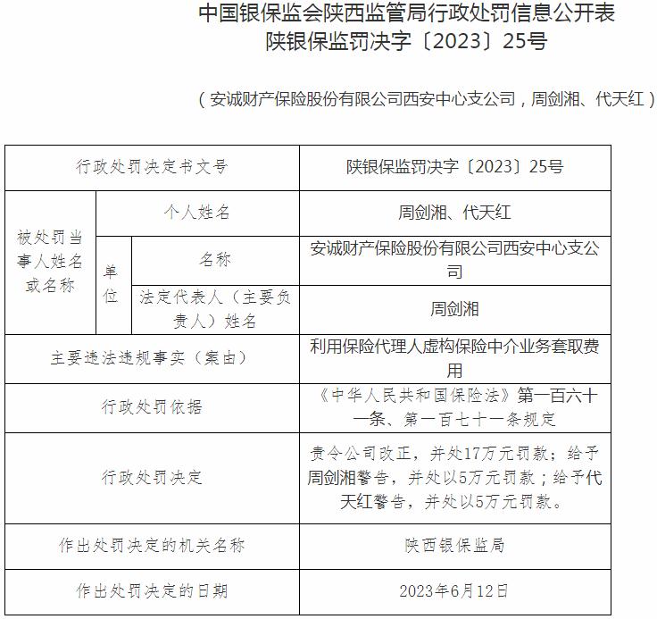 银保监会陕西监管局开罚单 安诚财产保险西安中心支公司被罚款17万元