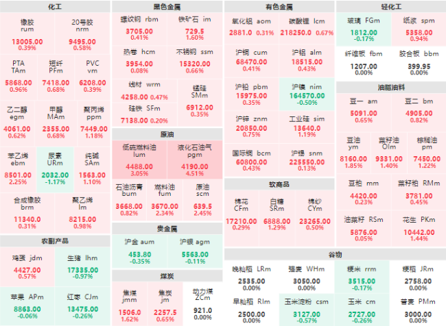 期市开盘：原油系商品领涨盘面 液化石油气主力涨超4%