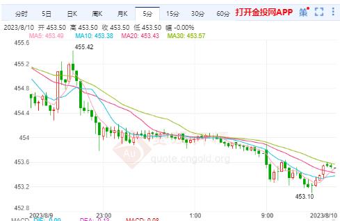 滬金主力實時走勢：美債收益率下跌 黃金持續(xù)走弱