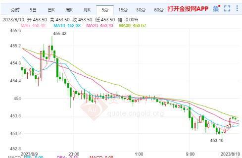 沪金主力实时走势：美债收益率下跌 黄金持续走弱