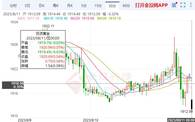 美国CPI数据大涨3.2% 黄金价格开启微涨