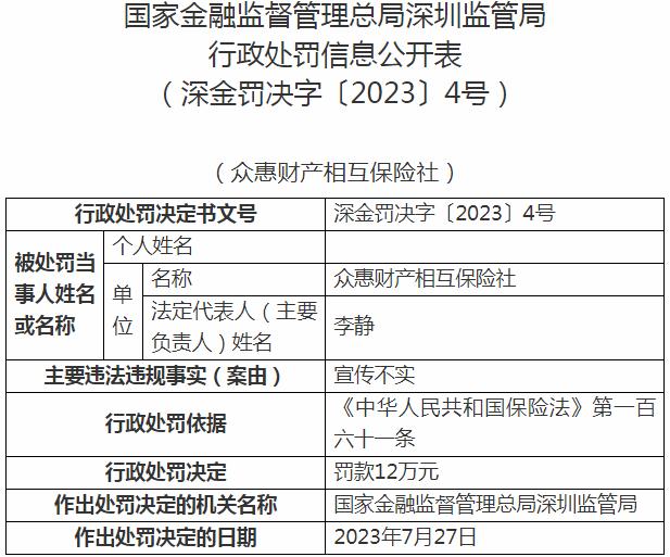 众惠财产相互保险社因宣传不实 被罚款12万元