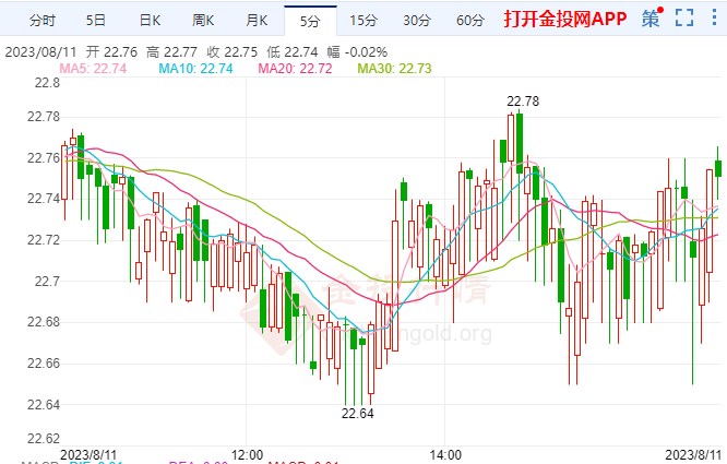 白银价格最新走势：今日（8月10日）银价试图回到 23.00 美元上方