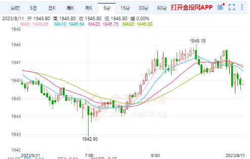 美黄金行情：美国劳动力市场依然强劲 黄金走势极弱运行