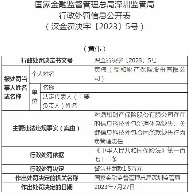 鼎和财产保险黄伟被罚1.5万元 涉及关键信息科技外包合同条款缺失