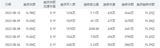 交通银行今日股价：8月11日收盘下跌1.42%