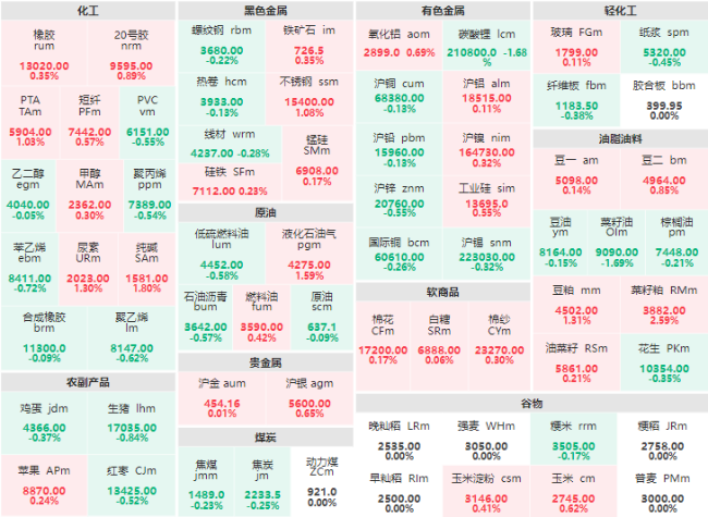 早盘：菜籽粕主力涨超2% 碳酸锂、菜籽油主力跌超1%