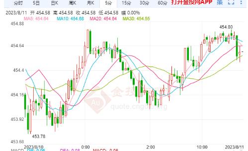 沪金主力实时走势：黄金先涨后跌趋势转变看弱