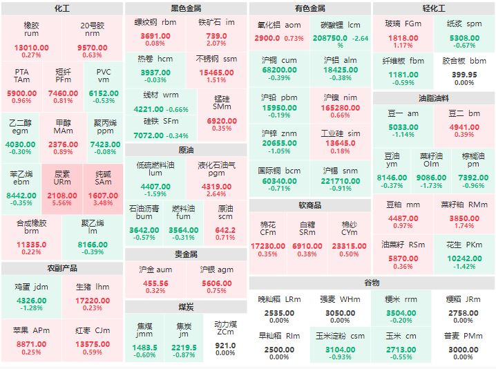 8月11日收盘：尿素涨逾5% 碳酸锂跌逾2%