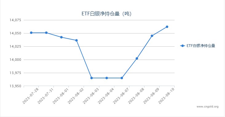 【白银etf持仓量】8月10日白银ETF较上一日增持17.12吨