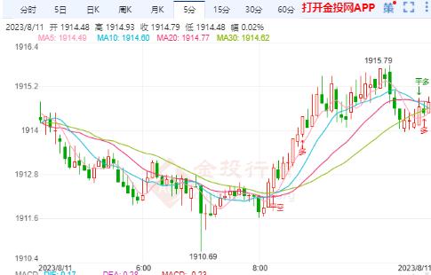 美國通脹處于較高水平 國際黃金沖高回落或跌向1900
