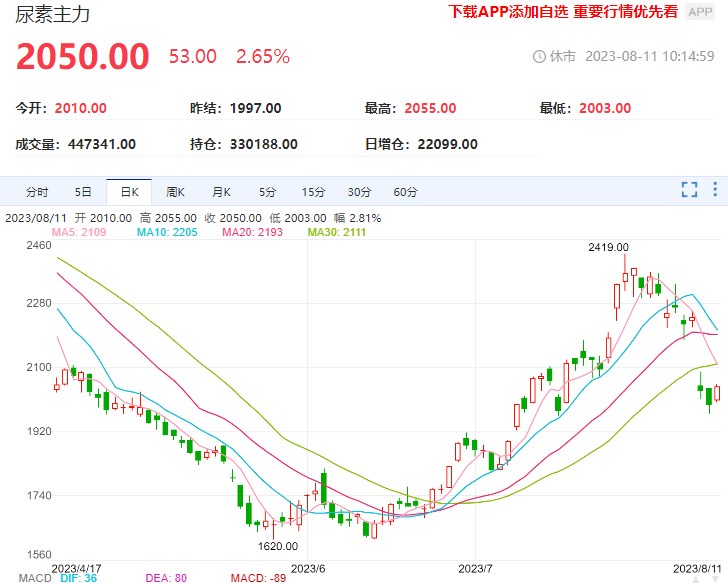 尿素价格或将逐步下行 供应增量压力将增加