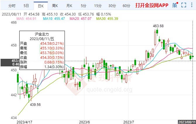 美国核心CPI数据下降 黄金期货沪金缓涨