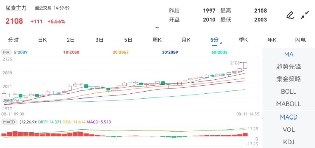 8月11日期货软件走势图综述：尿素期货主力涨5.56%