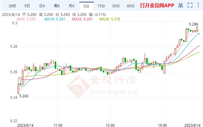 静侯恐怖数据出炉 纸白银上探