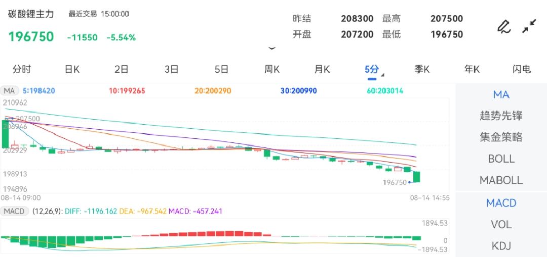 8月14日期货软件走势图综述：碳酸锂期货主力跌5.54%