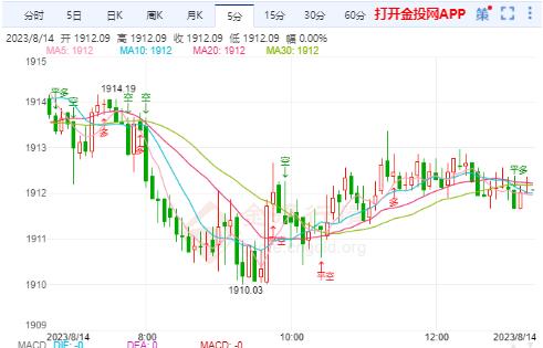 美国国债收益率攀升 金价持续承压